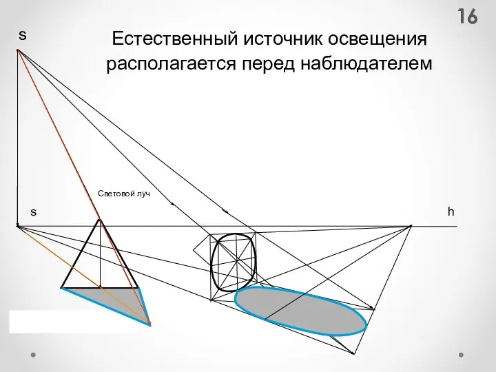 Естественный источник освещения располагается перед наблюдателем h s s