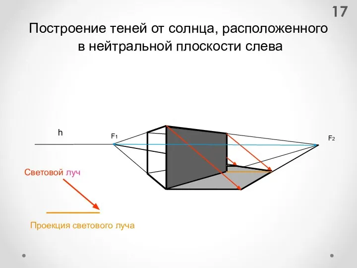 Построение теней от солнца, расположенного в нейтральной плоскости слева F1 F2 Р