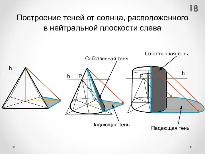 Построение теней от солнца, расположенного в нейтральной плоскости слева Падающая тень Собственная