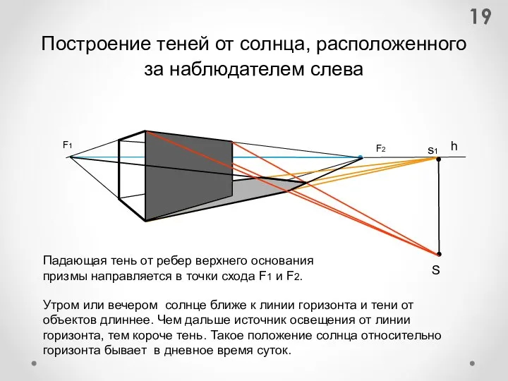 Построение теней от солнца, расположенного за наблюдателем слева F1 F2 Р s1