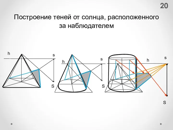 Построение теней от солнца, расположенного за наблюдателем h h h s s S S S s