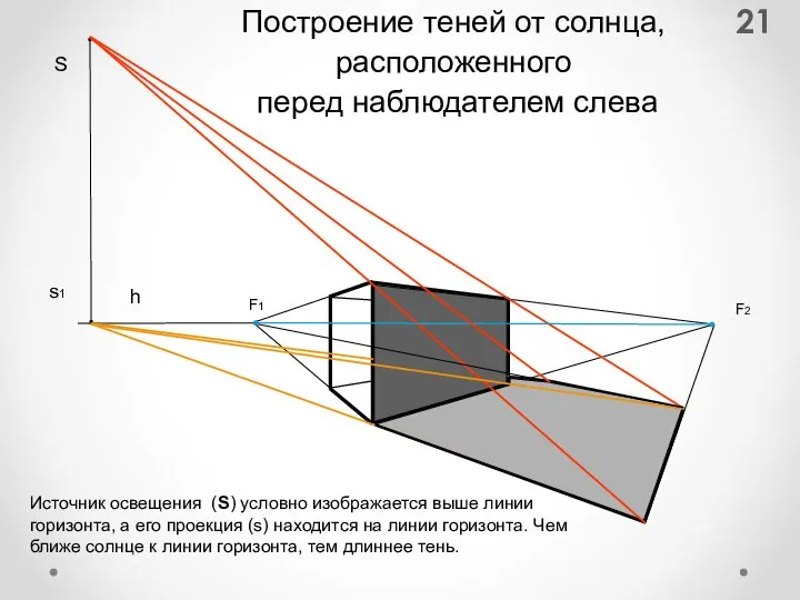 Построение теней от солнца, расположенного перед наблюдателем слева F1 F2 Р s1