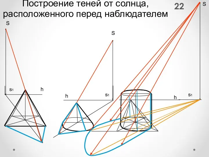 Построение теней от солнца, расположенного перед наблюдателем S S S h h h s1 s1 s1