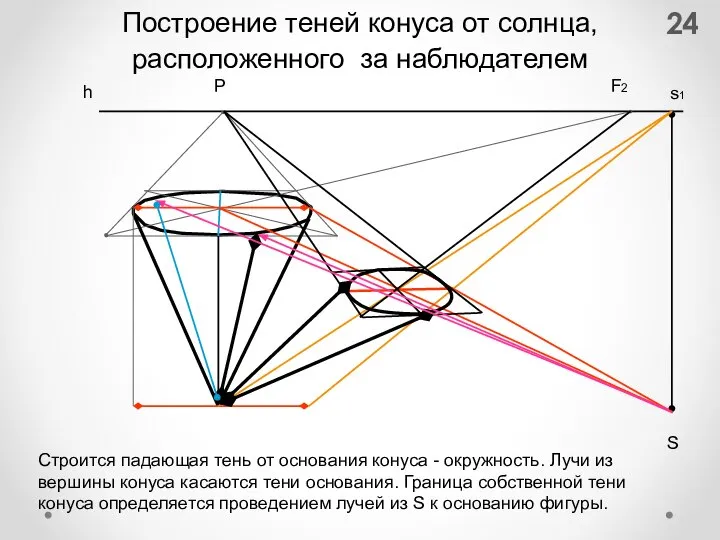 Построение теней конуса от солнца, расположенного за наблюдателем h Р F2 S