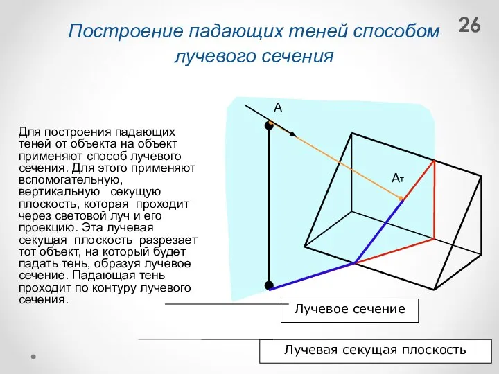 Построение падающих теней способом лучевого сечения А Ат Лучевая секущая плоскость Лучевое