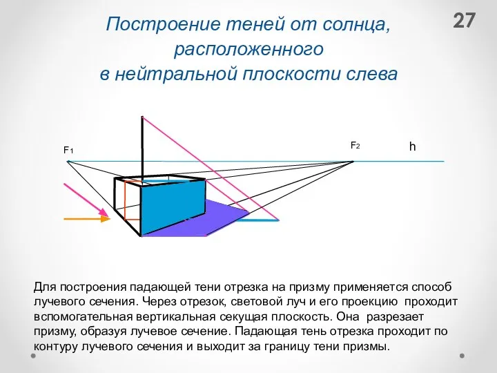 Построение теней от солнца, расположенного в нейтральной плоскости слева F1 F2 h