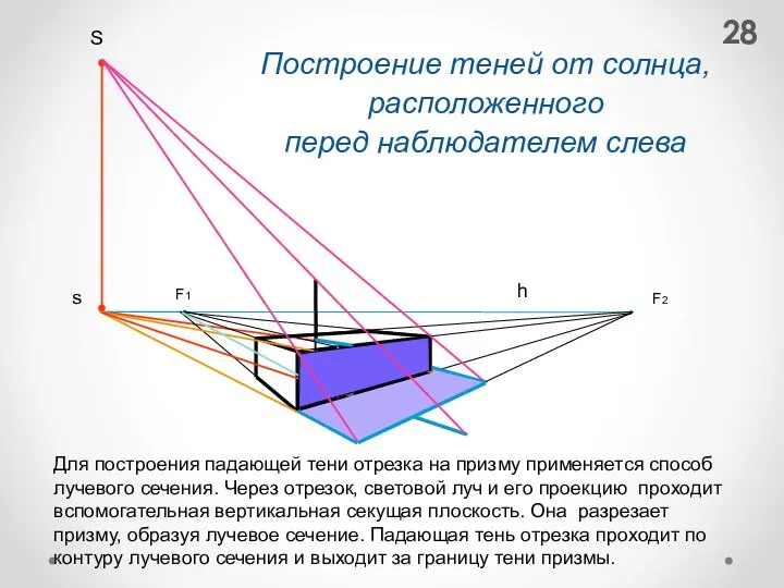Построение теней от солнца, расположенного перед наблюдателем слева F1 F2 S s