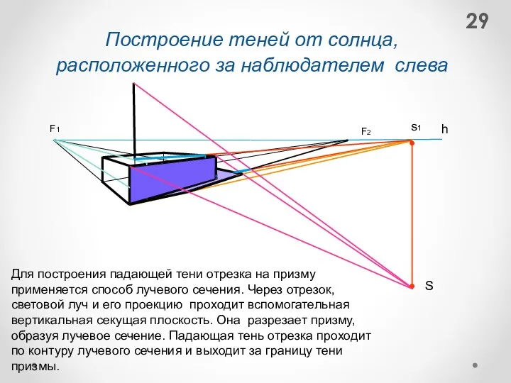 Построение теней от солнца, расположенного за наблюдателем слева F1 F2 S h