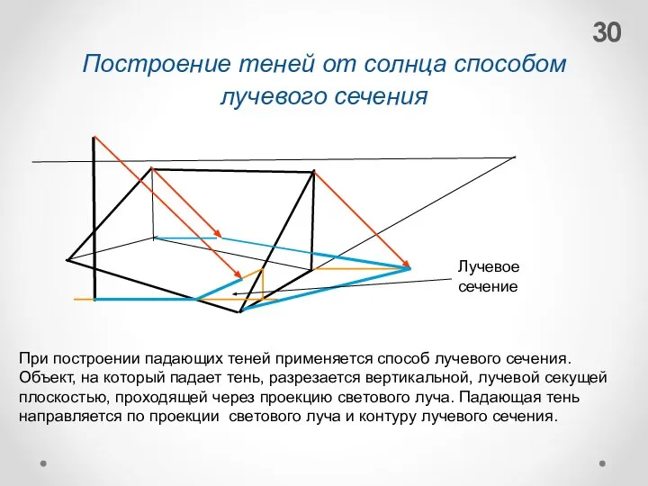 При построении падающих теней применяется способ лучевого сечения. Объект, на который падает