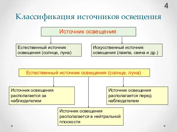 Классификация источников освещения Естественный источник освещения (солнце, луна) Искусственный источник освещения (лампа,