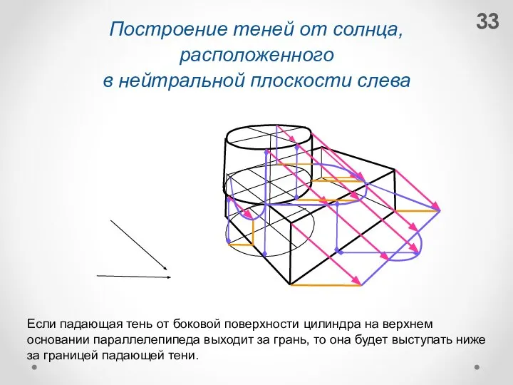 Построение теней от солнца, расположенного в нейтральной плоскости слева Если падающая тень