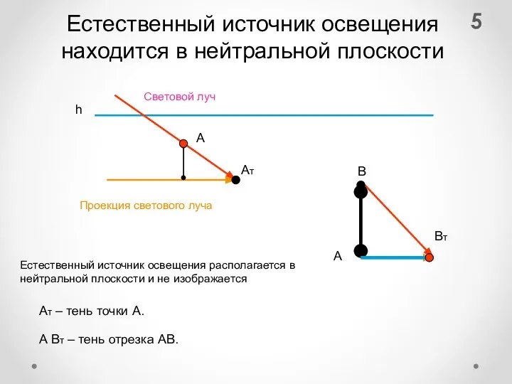 Естественный источник освещения располагается в нейтральной плоскости и не изображается h Проекция