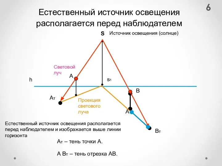 Естественный источник освещения располагается перед наблюдателем Естественный источник освещения располагается перед наблюдателем