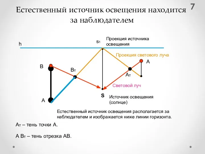 Естественный источник освещения находится за наблюдателем Естественный источник освещения располагается за наблюдателем