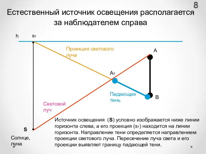 Естественный источник освещения располагается за наблюдателем справа h S А Источник освещения