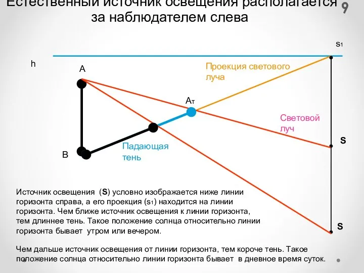 Естественный источник освещения располагается за наблюдателем слева h S А Источник освещения