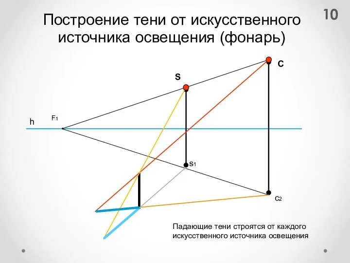 Построение тени от искусственного источника освещения (фонарь) h F1 Падающие тени строятся