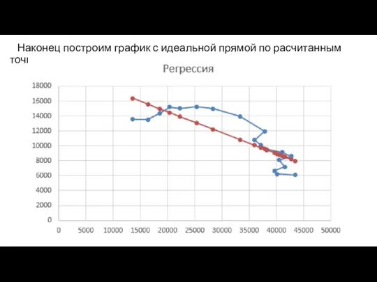 Наконец построим график с идеальной прямой по расчитанным точкам.