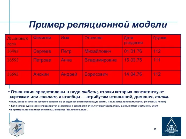 Пример реляционной модели Отношения представлены в виде таблиц, строки которых соответствуют кортежам