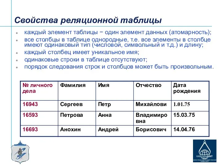 Свойства реляционной таблицы каждый элемент таблицы − один элемент данных (атомарность); все