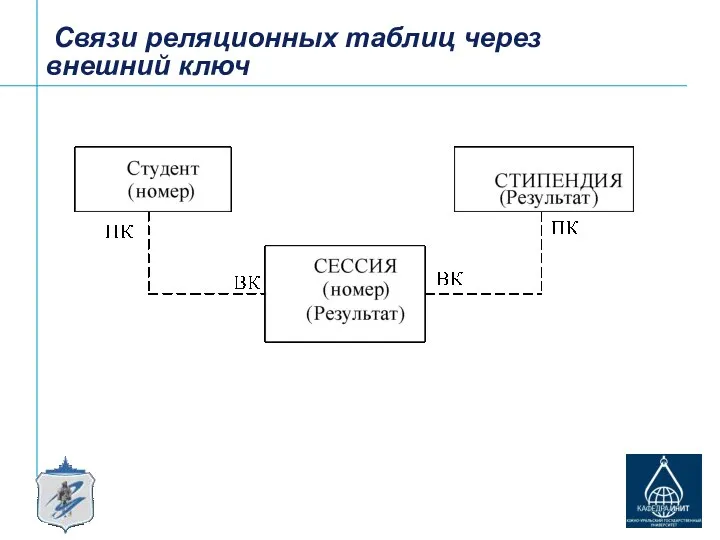 Связи реляционных таблиц через внешний ключ