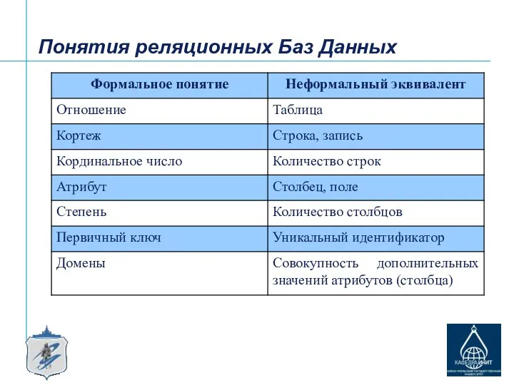 Понятия реляционных Баз Данных