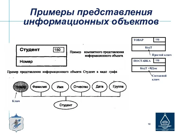 Примеры представления информационных объектов Примеры компактного преставления информационных объектов
