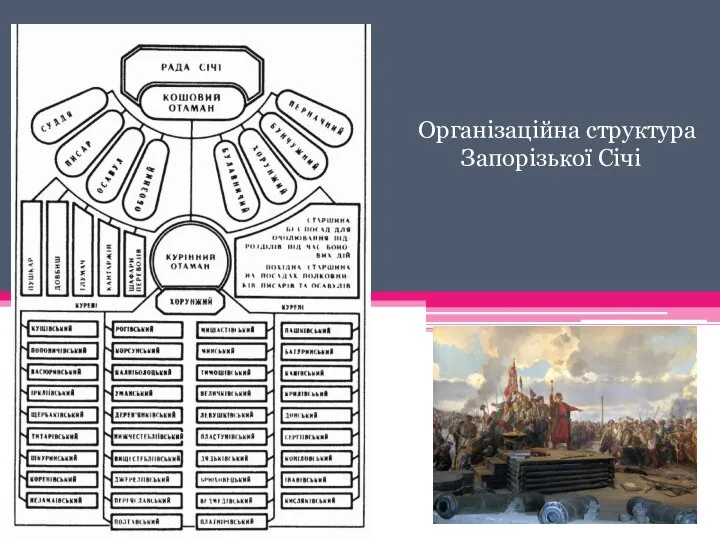 Організаційна структура Запорізької Січі