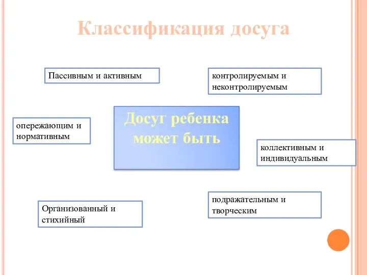 Классификация досуга Пассивным и активным Организованный и стихийный контролируемым и неконтролируемым коллективным