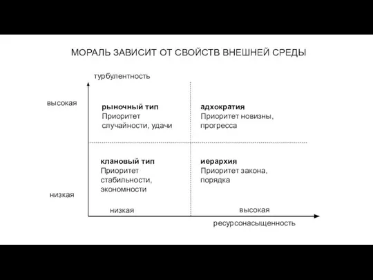 МОРАЛЬ ЗАВИСИТ ОТ СВОЙСТВ ВНЕШНЕЙ СРЕДЫ ресурсонасыщенность турбулентность высокая низкая низкая высокая