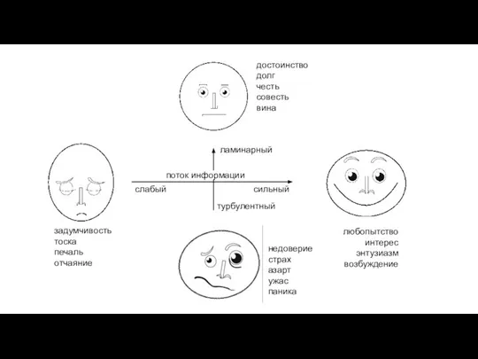сильный слабый ламинарный турбулентный поток информации достоинство долг честь совесть вина любопытство