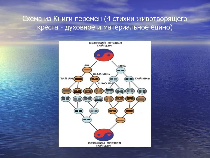 Схема из Книги перемен (4 стихии животворящего креста - духовное и материальное едино)