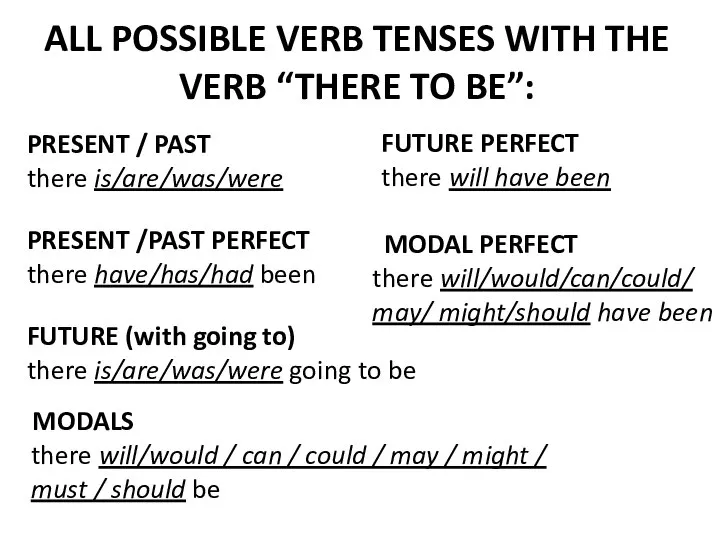 ALL POSSIBLE VERB TENSES WITH THE VERB “THERE TO BE”: there is/are/was/were