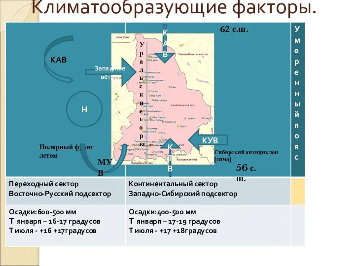 Климатообразующие факторы. Уральские горы КАВ Западные ветры КТВ КУВ Сибирский антициклон (зима)