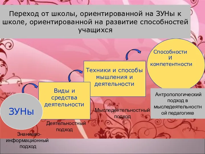 Способности И компетентности Переход от школы, ориентированной на ЗУНы к школе, ориентированной