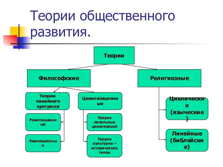 Теории общественного развития. Теории Философские Религиозные Циклические (языческие) Линейные (библейские) Теории линейного