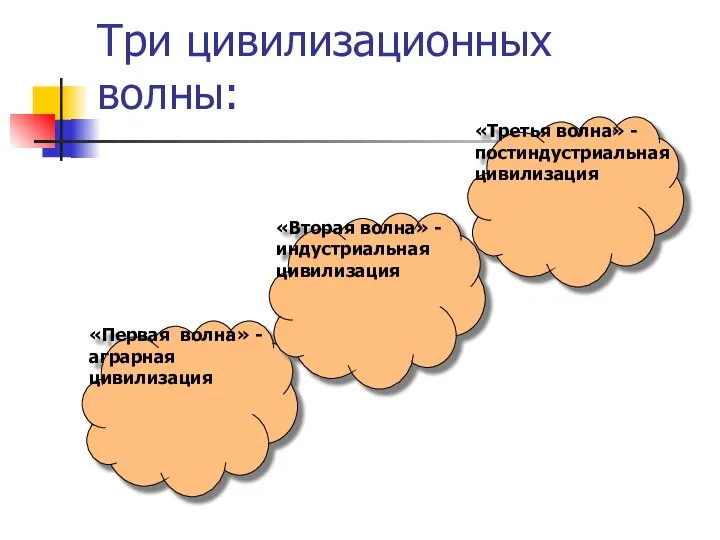 Три цивилизационных волны: «Первая волна» -аграрная цивилизация «Вторая волна» - индустриальная цивилизация