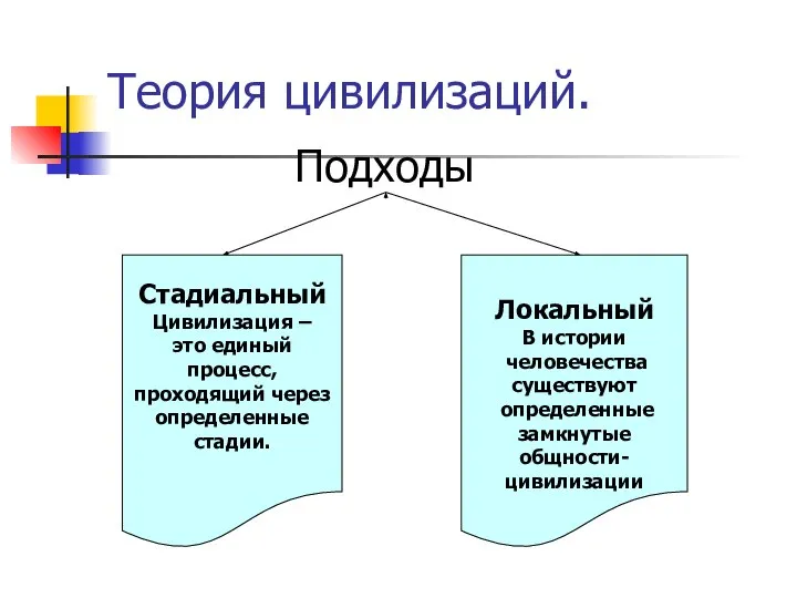 Теория цивилизаций. Подходы Стадиальный Цивилизация – это единый процесс, проходящий через определенные