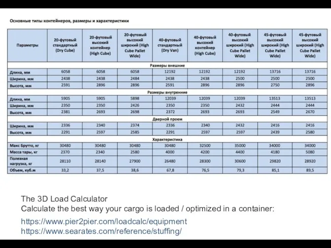 https://www.pier2pier.com/loadcalc/equipment https://www.searates.com/reference/stuffing/ The 3D Load Calculator Calculate the best way your cargo