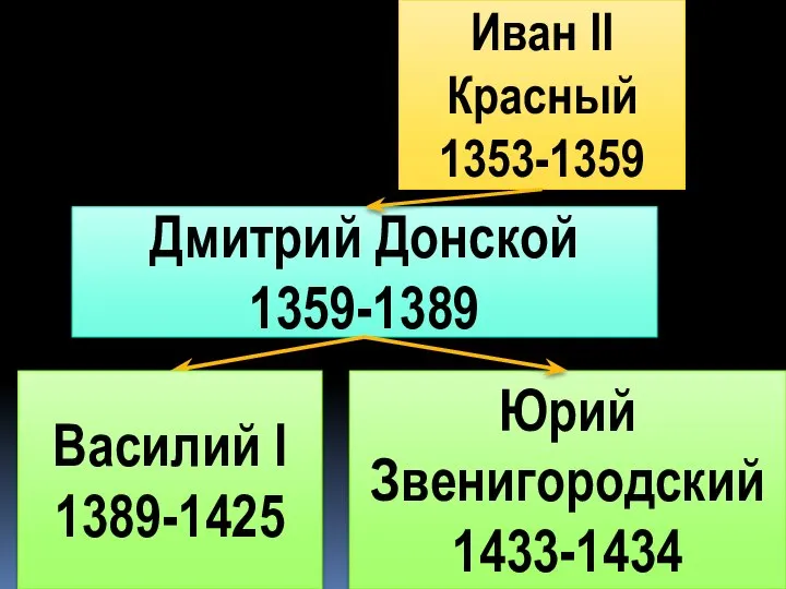 Иван II Красный 1353-1359 Дмитрий Донской 1359-1389 Юрий Звенигородский 1433-1434 Василий I 1389-1425