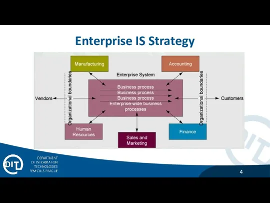 Enterprise IS Strategy