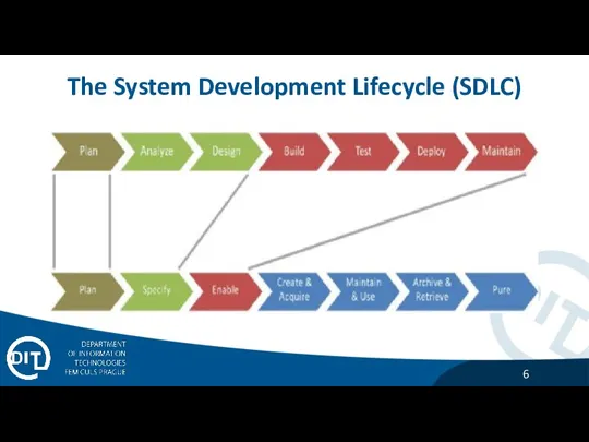 The System Development Lifecycle (SDLC)