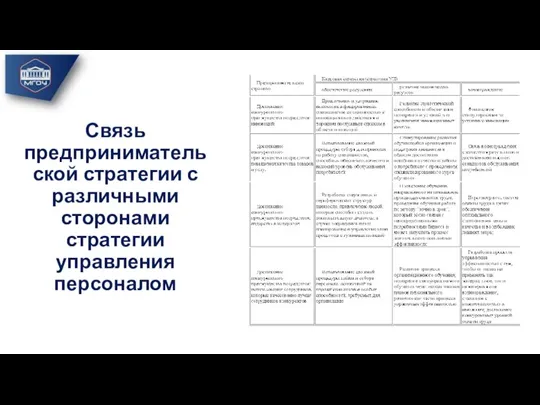 Связь предпринимательской стратегии с различными сторонами стратегии управления персоналом