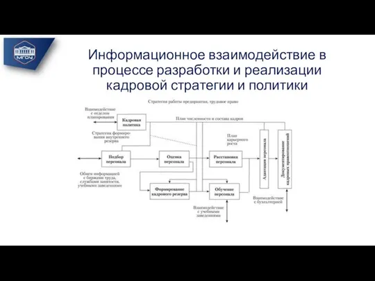 Информационное взаимодействие в процессе разработки и реализации кадровой стратегии и политики