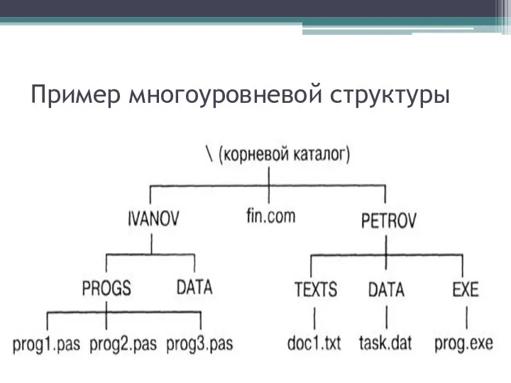 Пример многоуровневой структуры