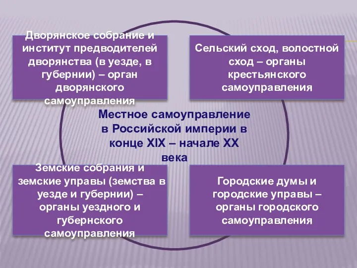 Местное самоуправление в Российской империи в конце XIX – начале XX века