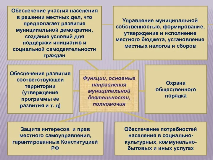 Обеспечение участия населения в решении местных дел, что предполагает развитие муниципальной демократии,