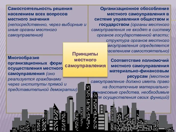 Самостоятельность решения населением всех вопросов местного значения (непосредственно, через выборные и иные