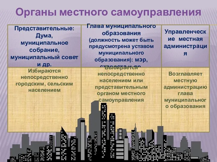 Органы местного самоуправления Представительные: Дума, муниципальное собрание, муниципальный совет и др. Глава