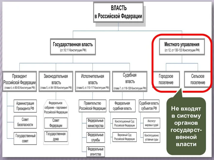 Не входят в систему органов государст-венной власти